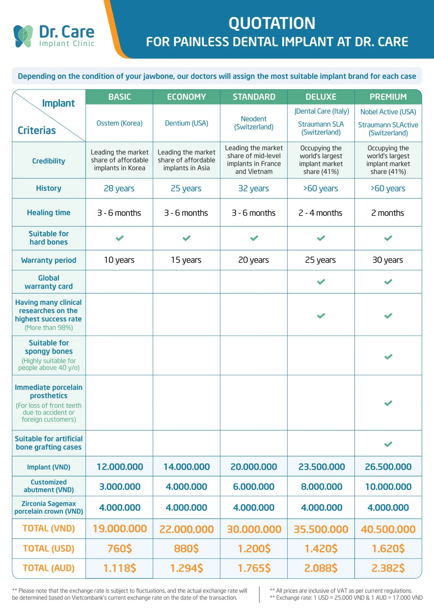 Price guide for fitting of single implants by Doctor Care Implant Clinic