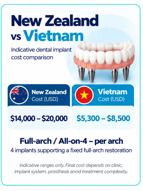 All-on-4 dental implants cost New Zealand vs Vietnam comparison per arch in USD