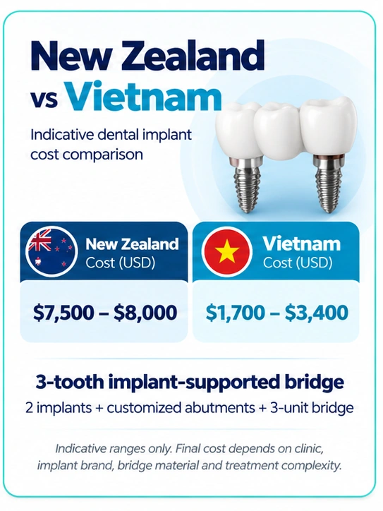 3-tooth dental implant bridge cost New Zealand vs Vietnam comparison in USD