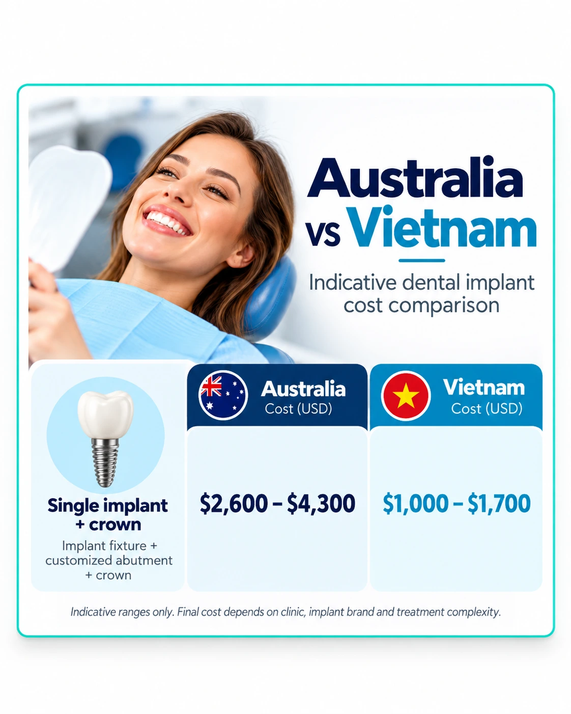 Single dental implant cost Australia vs Vietnam comparison in USD including implant, abutment and crown