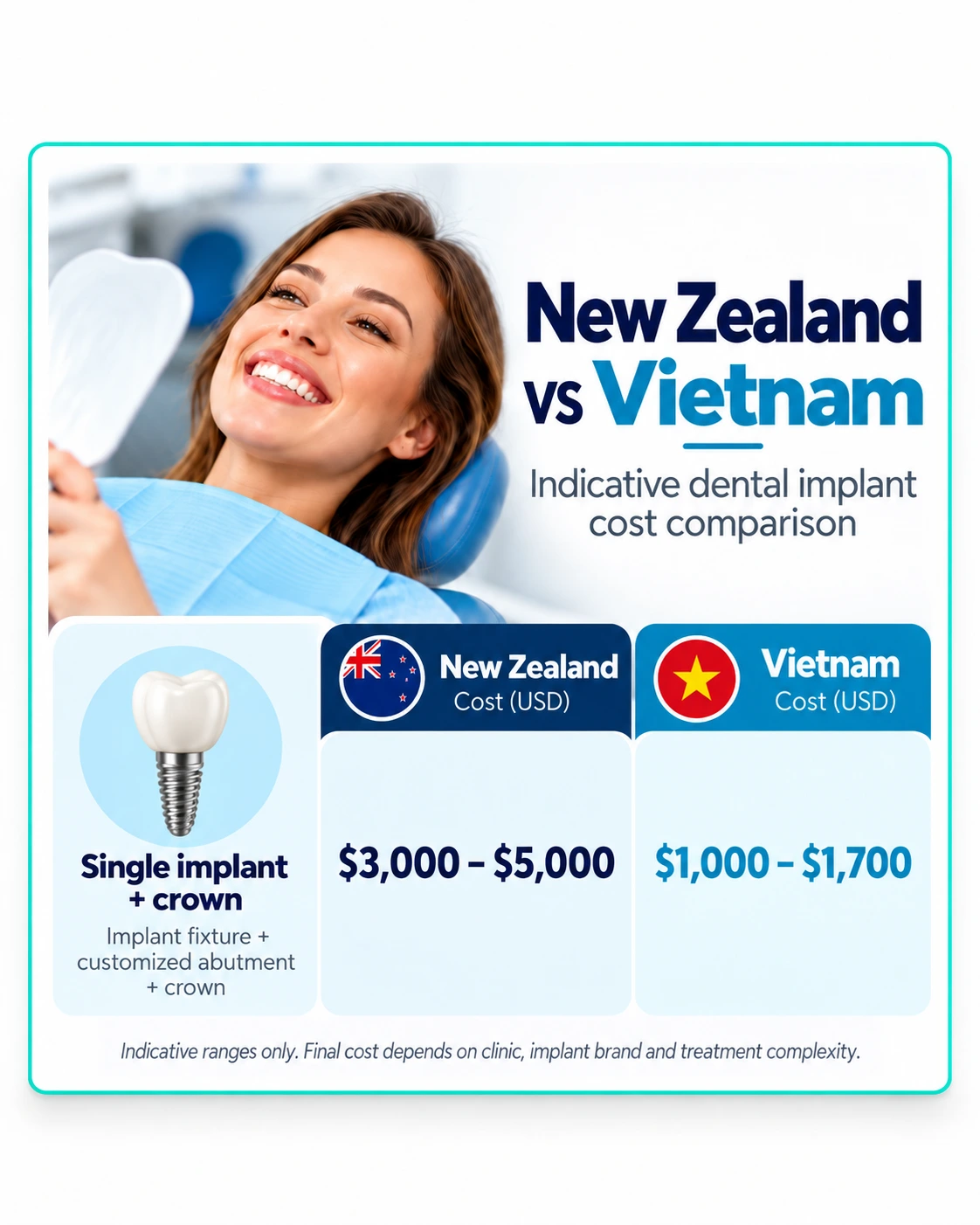 Single dental implant cost New Zealand vs Vietnam comparison in USD including implant, abutment and crown