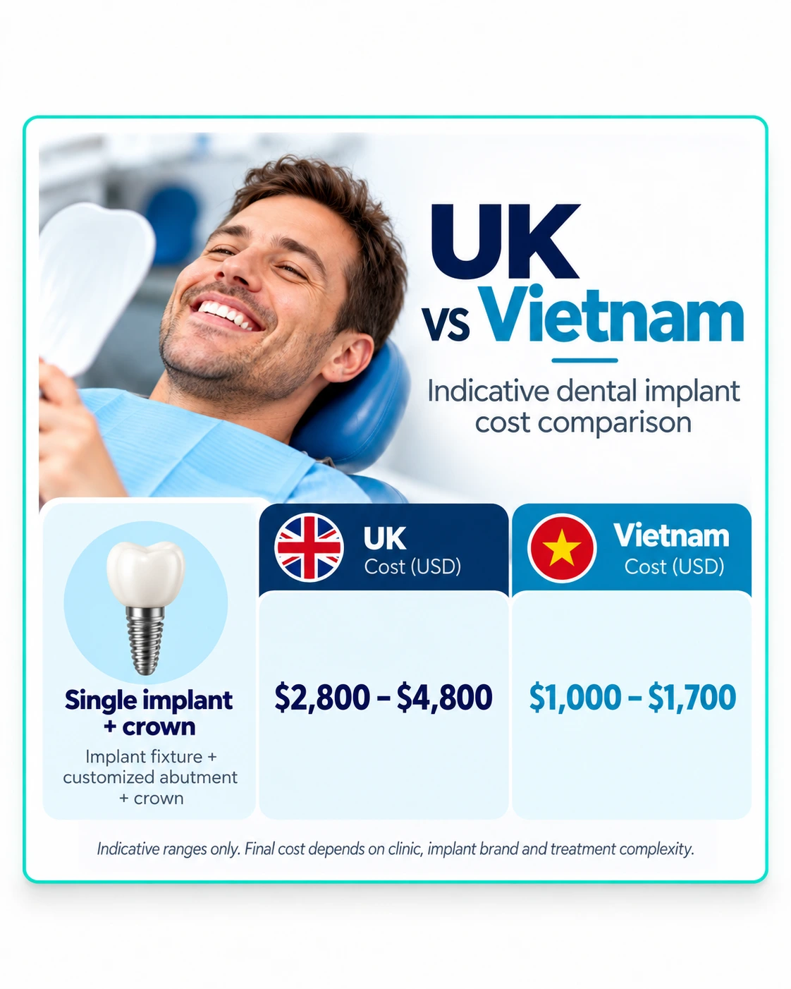 Single dental implant cost UK vs Vietnam comparison in USD including implant, abutment and crown