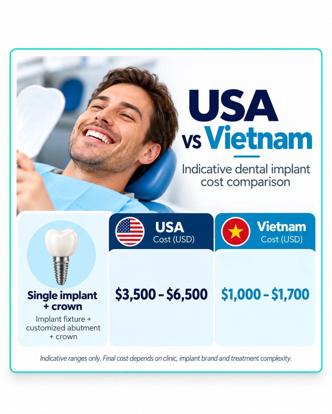 Single dental implant cost USA vs Vietnam comparison in USD including implant, abutment and crown