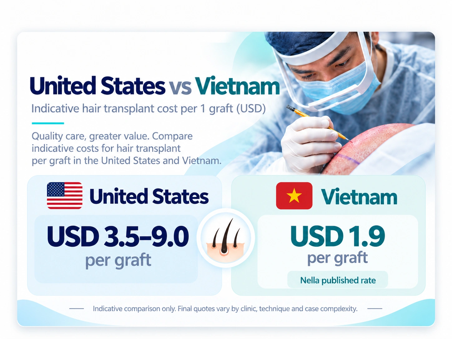 US vs Vietnam hair transplant cost per graft in USD, including Nella Clinic's Vietnam rate